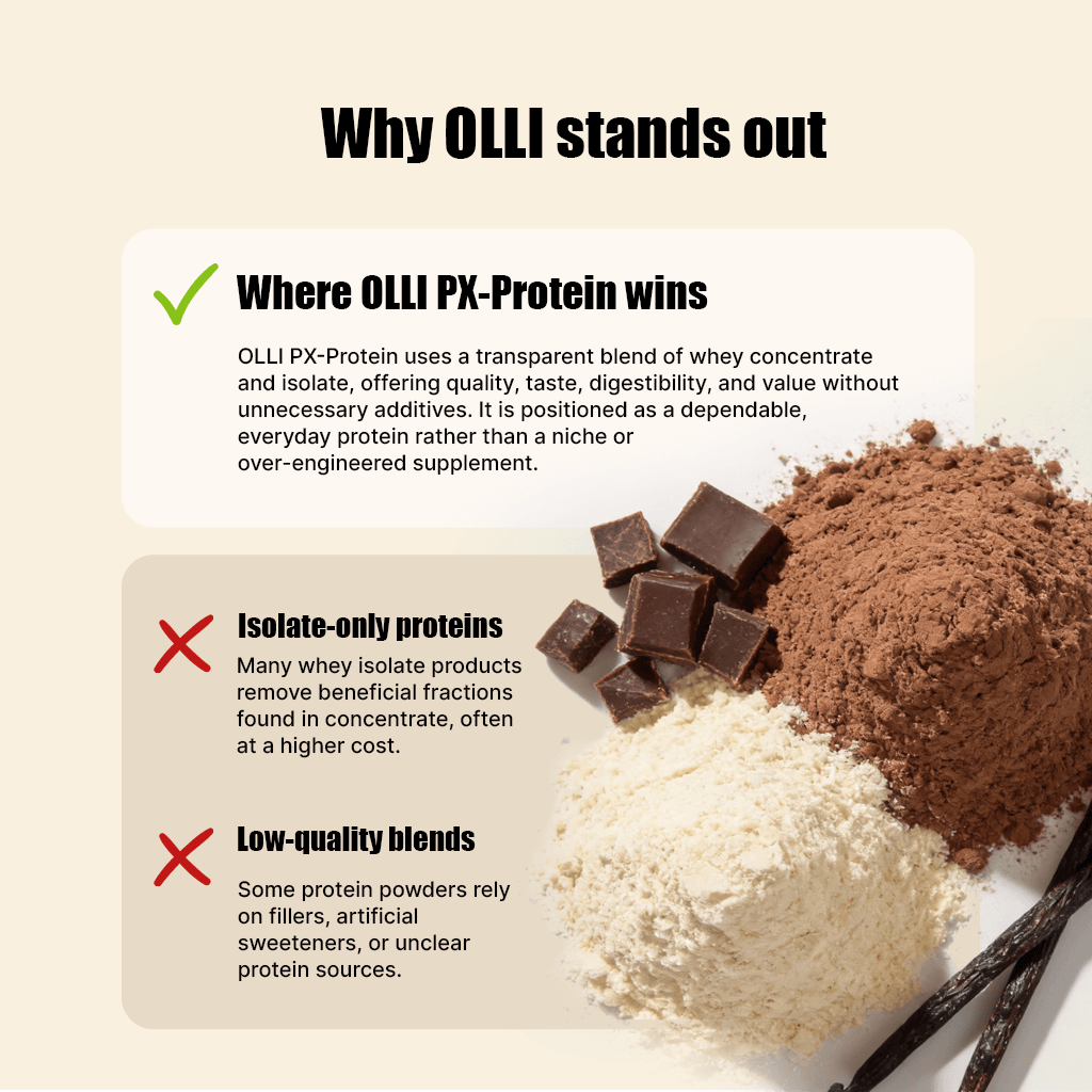 OLLI PX-Protein whey protein shake mixed with water or milk and consumed post-workout for muscle recovery